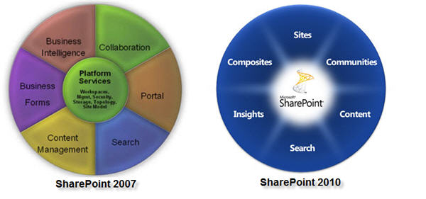SharePoint Version Comparison